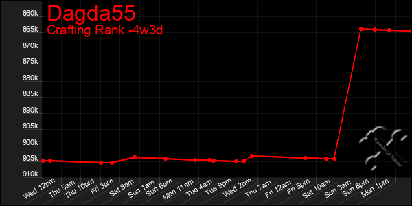 Last 31 Days Graph of Dagda55