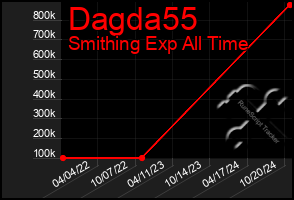 Total Graph of Dagda55