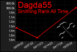 Total Graph of Dagda55