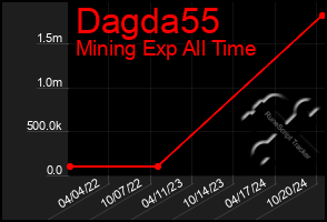 Total Graph of Dagda55