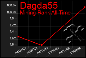 Total Graph of Dagda55