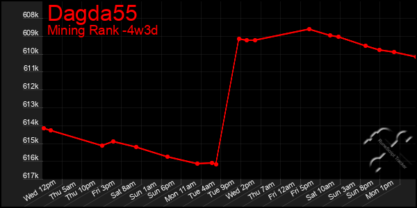 Last 31 Days Graph of Dagda55