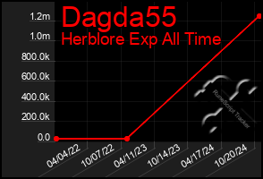 Total Graph of Dagda55