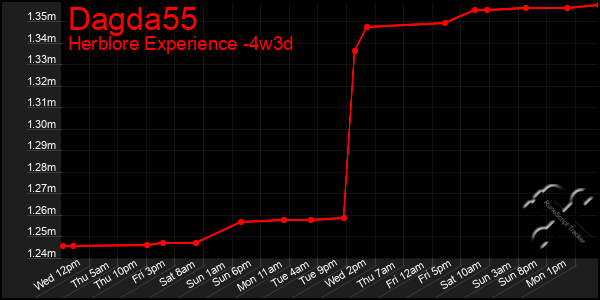 Last 31 Days Graph of Dagda55