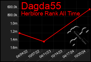 Total Graph of Dagda55