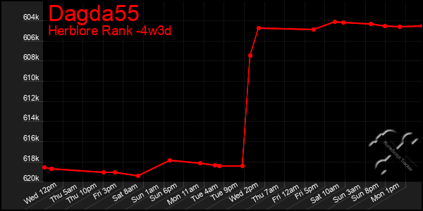 Last 31 Days Graph of Dagda55