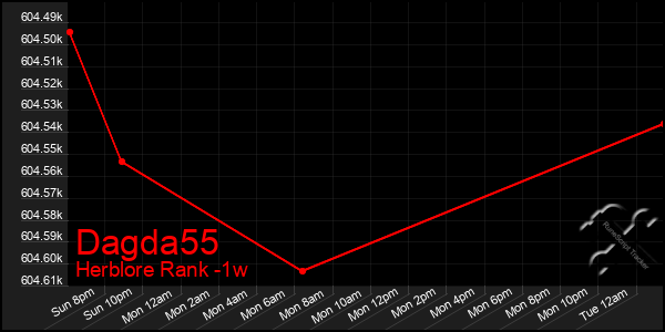 Last 7 Days Graph of Dagda55