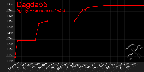 Last 31 Days Graph of Dagda55