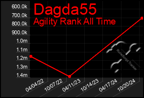 Total Graph of Dagda55