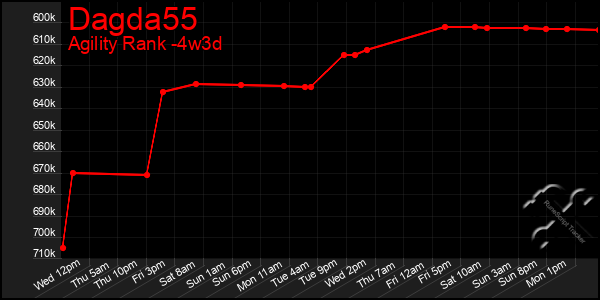 Last 31 Days Graph of Dagda55