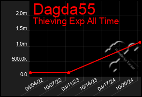 Total Graph of Dagda55