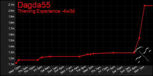 Last 31 Days Graph of Dagda55