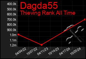 Total Graph of Dagda55