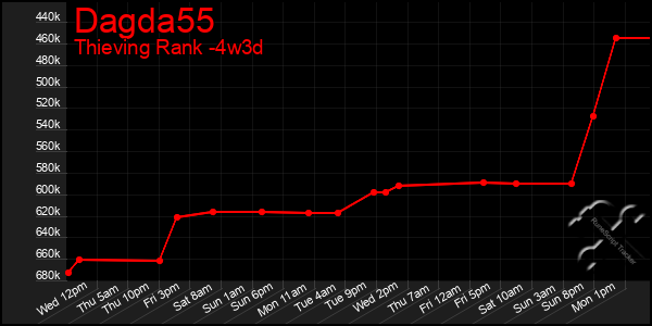 Last 31 Days Graph of Dagda55