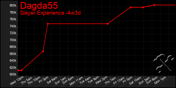 Last 31 Days Graph of Dagda55