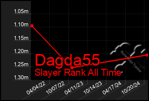 Total Graph of Dagda55