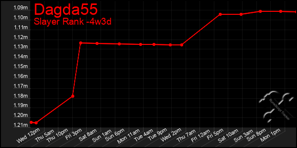 Last 31 Days Graph of Dagda55