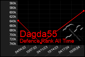 Total Graph of Dagda55