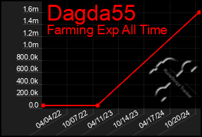 Total Graph of Dagda55