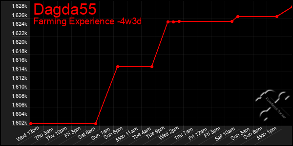 Last 31 Days Graph of Dagda55