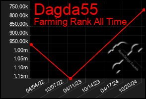 Total Graph of Dagda55