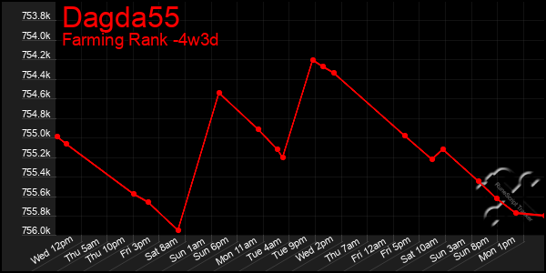 Last 31 Days Graph of Dagda55