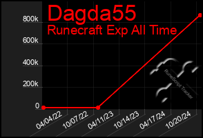 Total Graph of Dagda55