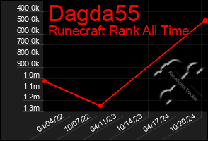 Total Graph of Dagda55