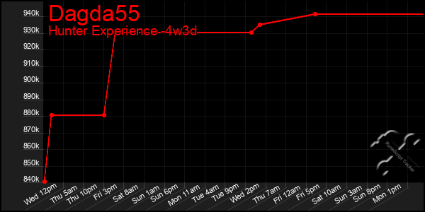 Last 31 Days Graph of Dagda55