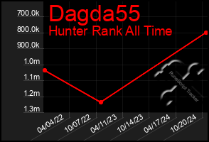 Total Graph of Dagda55