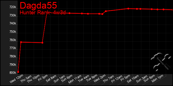 Last 31 Days Graph of Dagda55