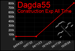 Total Graph of Dagda55