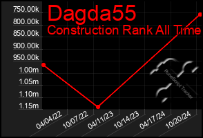 Total Graph of Dagda55