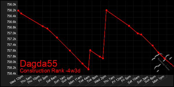 Last 31 Days Graph of Dagda55