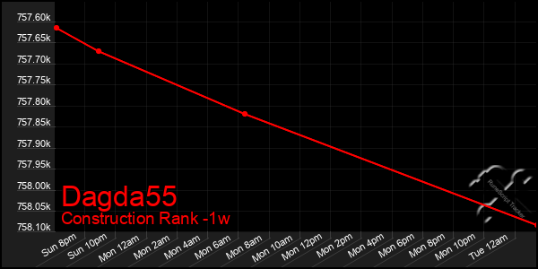 Last 7 Days Graph of Dagda55