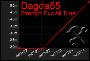 Total Graph of Dagda55