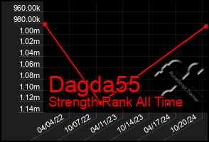 Total Graph of Dagda55