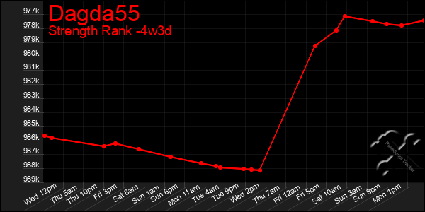 Last 31 Days Graph of Dagda55