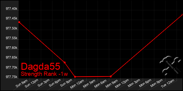 Last 7 Days Graph of Dagda55