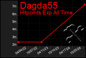 Total Graph of Dagda55