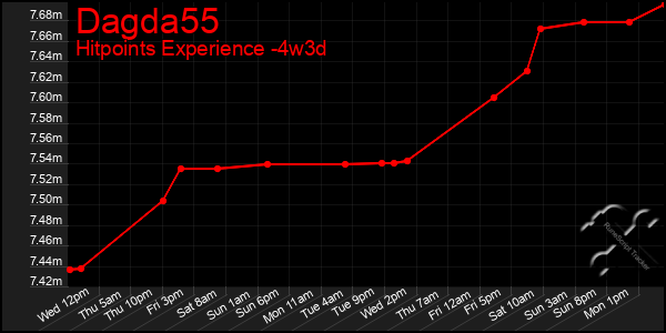 Last 31 Days Graph of Dagda55