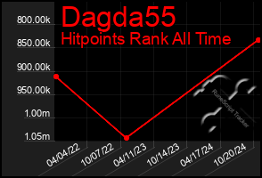 Total Graph of Dagda55