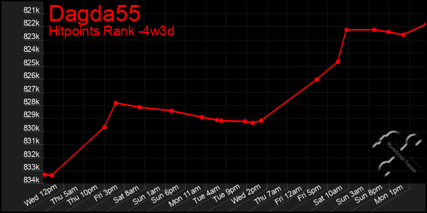 Last 31 Days Graph of Dagda55