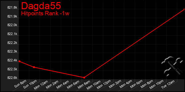 Last 7 Days Graph of Dagda55