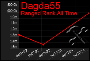 Total Graph of Dagda55