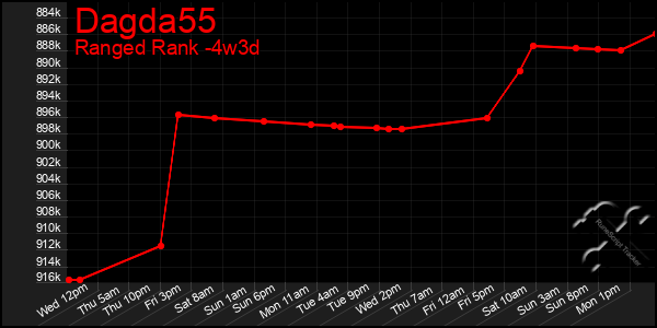 Last 31 Days Graph of Dagda55