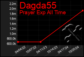 Total Graph of Dagda55