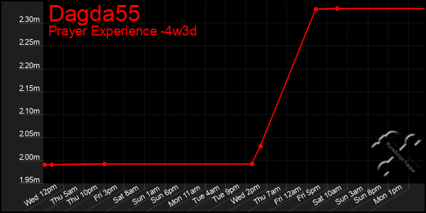 Last 31 Days Graph of Dagda55