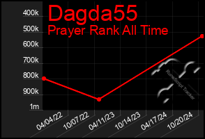 Total Graph of Dagda55