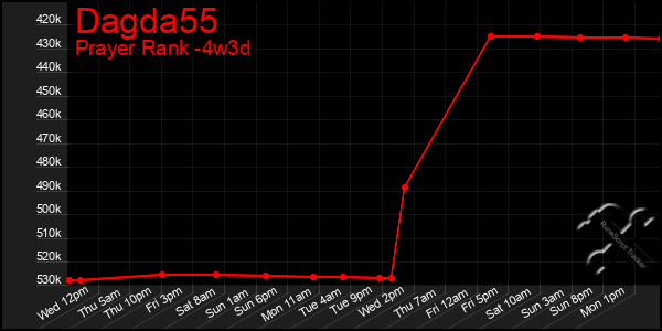 Last 31 Days Graph of Dagda55